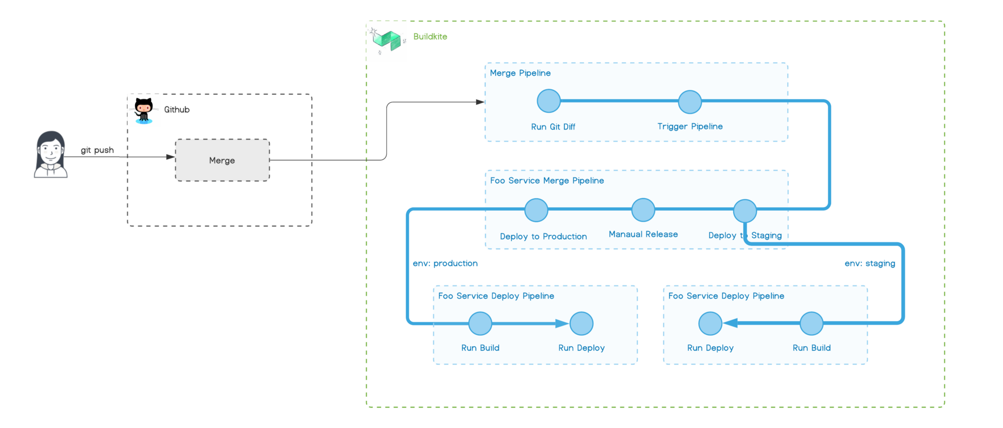 Merge request pipeline. Pull request. Merge request pipeline. Merge request мем. Merge request.