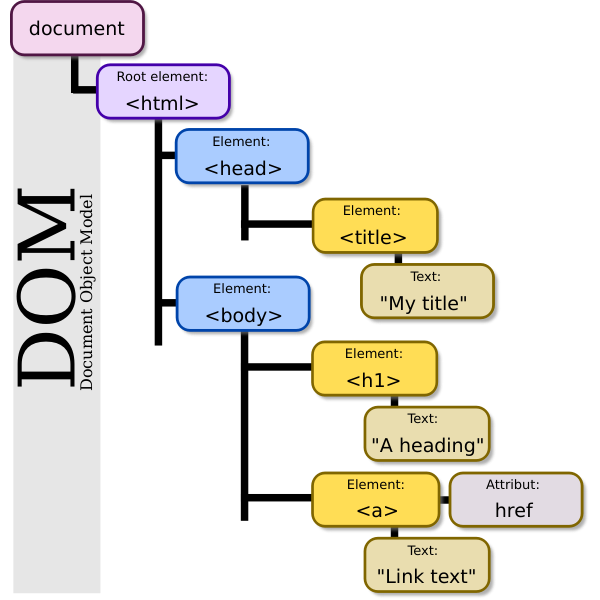 JavaScript DOM tree structure